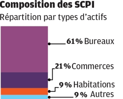 composition des SCPI